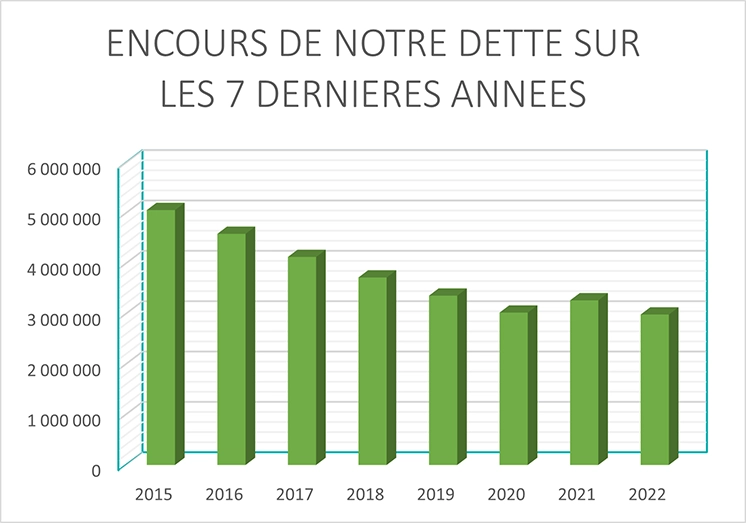 Graphique sur le budget de 2015 à 2022